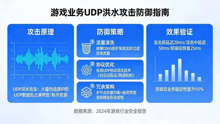 怎么让你的游戏业务在遭遇UDP洪水攻击时依然坚如磐石