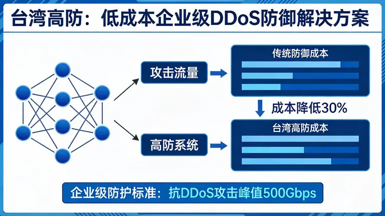 台湾高防在控制成本的前提下，实现企业级的DDoS防御效果