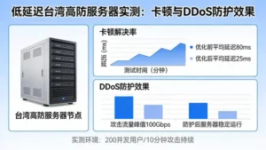 低延迟台湾高防服务器能同时解决卡顿和DDoS吗？实测数据告诉你