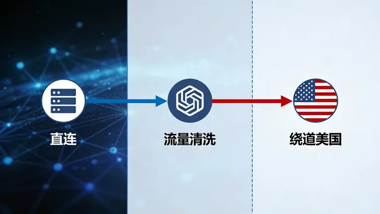 很多所谓的“直连”在流量清洗时会绕道美国