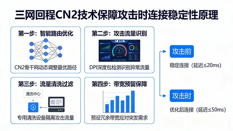 三网回程CN2技术如何保障大陆用户在攻击发生时的连接稳定性