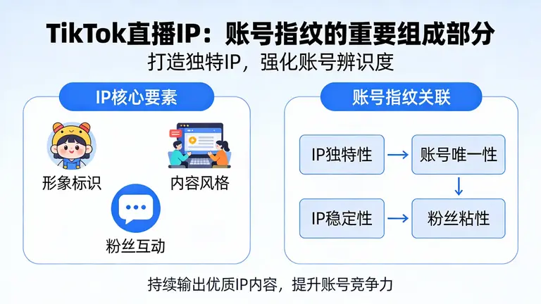 TikTok直播IP是账号指纹的重要组成部分