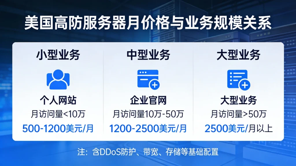 美国高防服务器多少钱一个月取决于您的业务规模