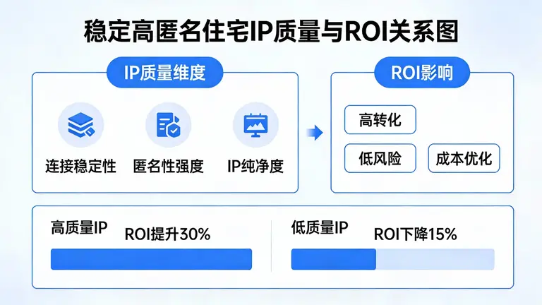 稳定高匿名住宅IP的质量直接决定ROI