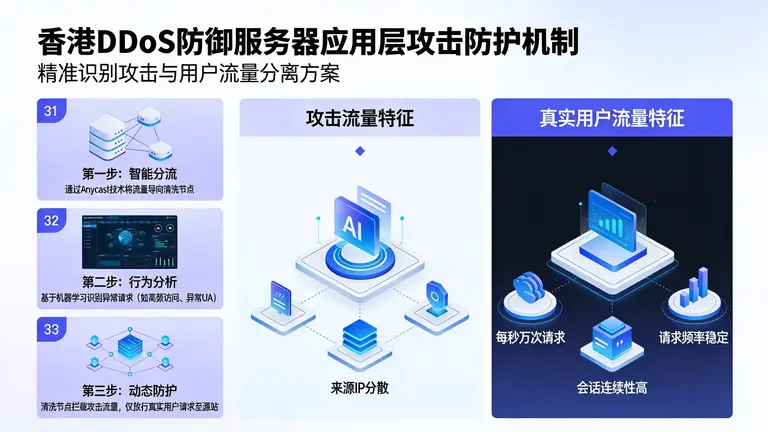 香港防御DDOS服务器在面临复杂应用层攻击时，如何做到既能挡住攻击又能不伤及真实用户？