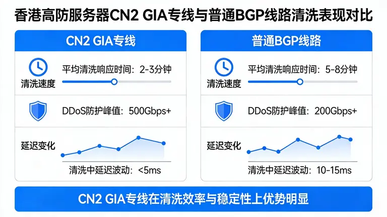 香港高防服务器CN2 GIA专线与普通BGP线路在清洗过程中的表现