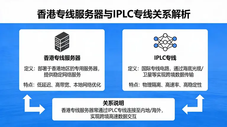 香港专线服务器与IPLC 专线有什么关系