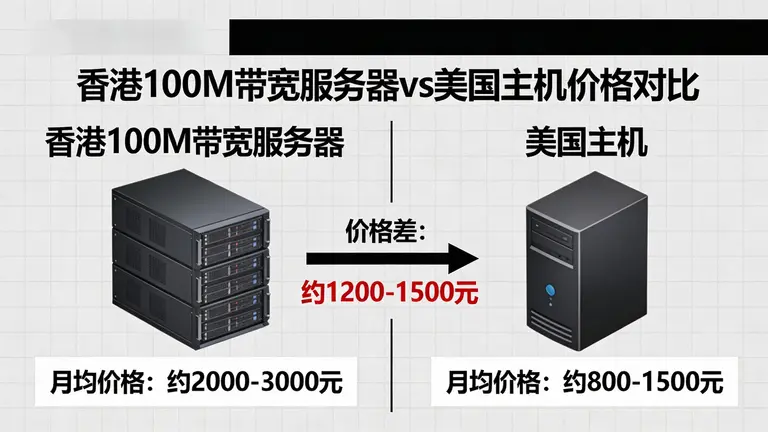香港100m带宽服务器价格确实高于美国主机