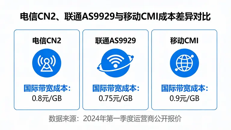 电信CN2、联通AS9929与移动CMI的成本差异