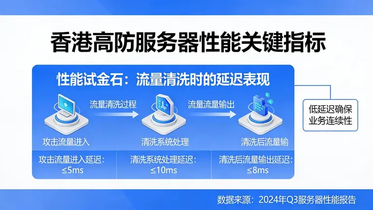 香港高防服务器的性能试金石是“流量清洗时的延迟表现”