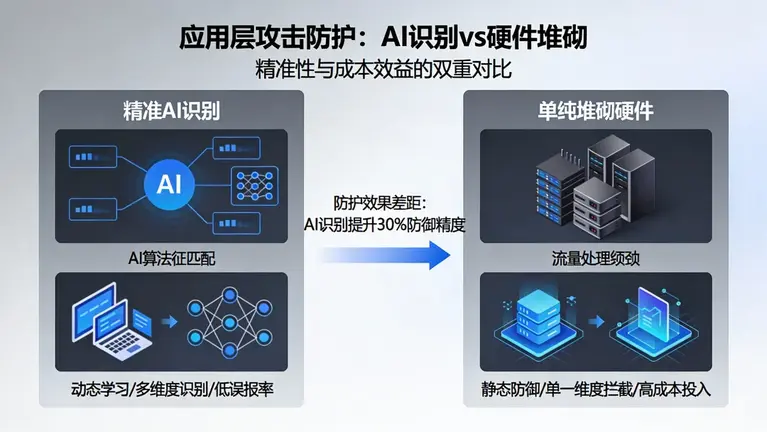 针对应用层攻击，精准的AI识别比单纯堆砌硬件更有效