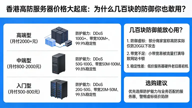 香港高防服务器价格大起底：为什么几百块的防御你也敢用？