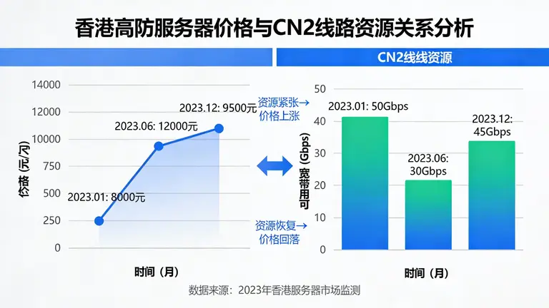 香港高防服务器价格受CN2线路资源影响波动明显