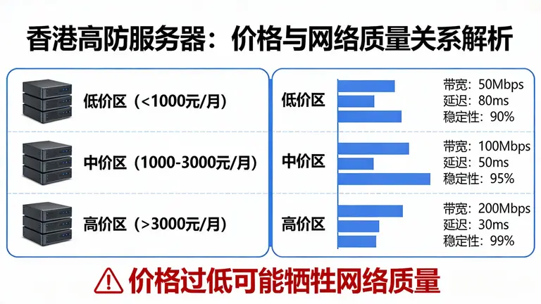 香港高防服务器价格过低意味着牺牲网络质量