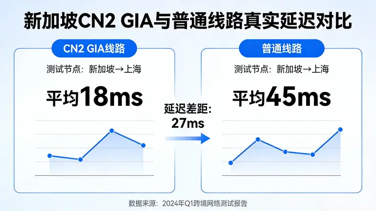 新加坡CN2 GIA与普通线路的真实延迟差距
