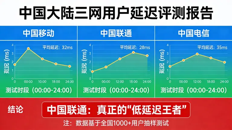 针对中国大陆三网用户的详细延迟评测，告诉你谁才是真正的“低延迟王者”