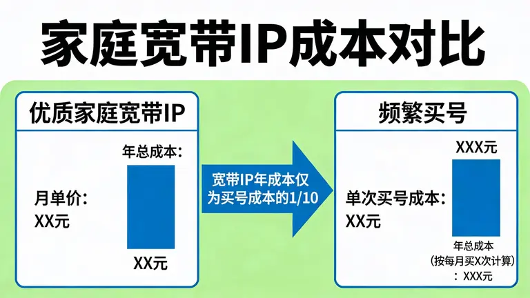 优质家庭宽带IP虽然单价略高，但相比频繁买号的成本简直九牛一毛