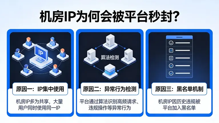 为何机房IP会被平台秒封