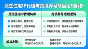 原生住宅ip代理除了贵没缺点？揭秘跨境养号的底层逻辑