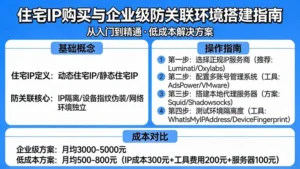 住宅IP购买从入门到精通，如何用低成本搭建企业级防关联环境？