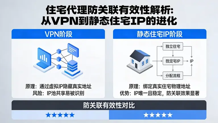 住宅代理防关联真的有效吗？从VPN到静态住宅IP的进化