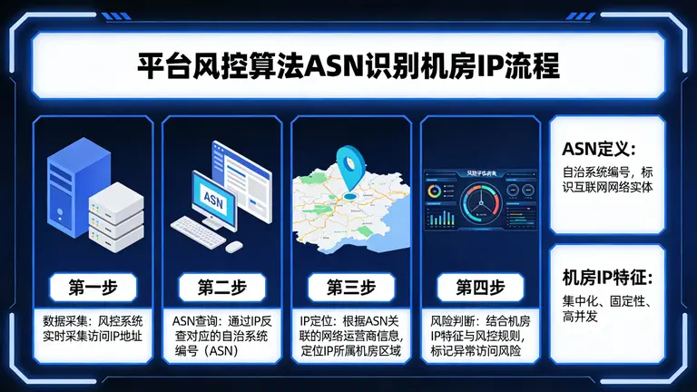 平台风控算法如何通过ASN识别机房IP