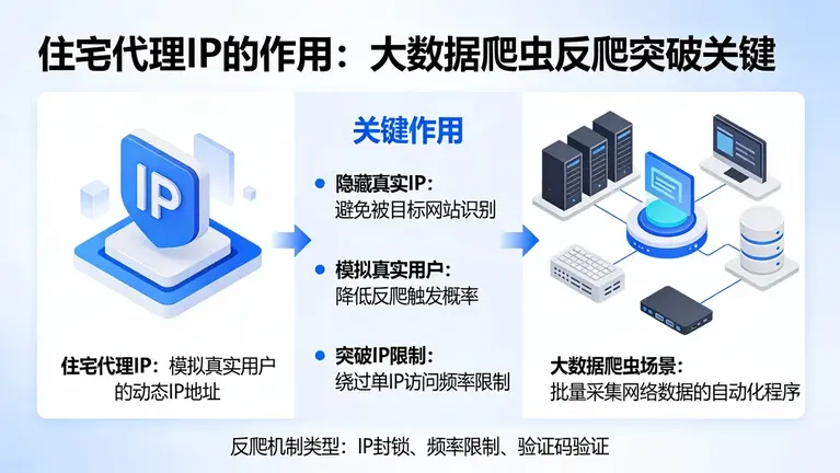 住宅代理IP有什么用？在大数据爬虫场景下，它是突破反爬机制的关键