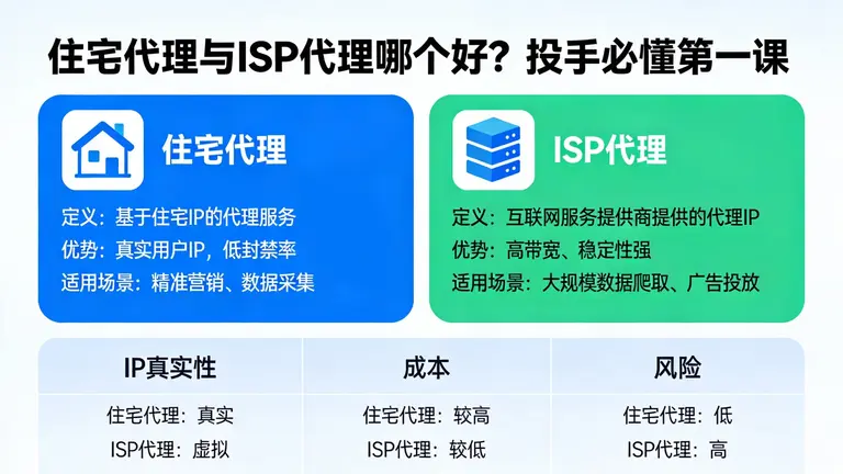 住宅代理与ISP代理哪个好是每个投手必须搞懂的第一课