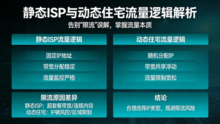 搞懂静态ISP与动态住宅的流量逻辑，不再为“限流”背锅