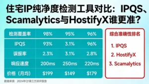 住宅ip纯净度检测工具对比：IPQS、Scamalytics与HostifyX谁更准？