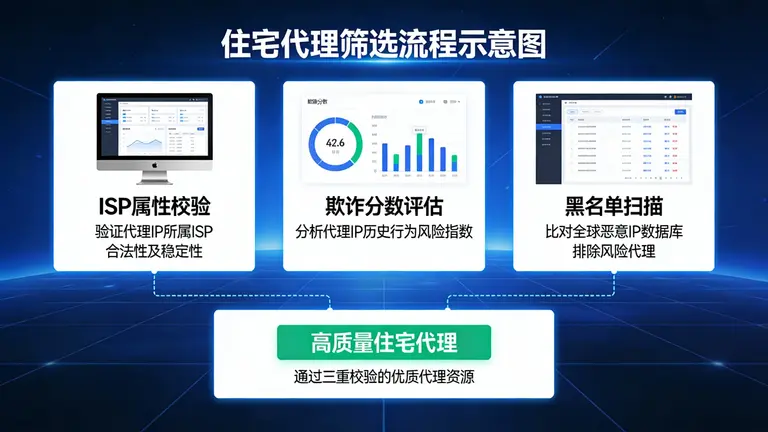通过ISP属性校验、欺诈分数评估以及黑名单扫描，帮助您精准筛选高质量住宅代理