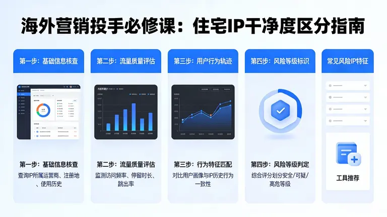 住宅IP怎么区分是否干净是每位海外营销投手的必修课