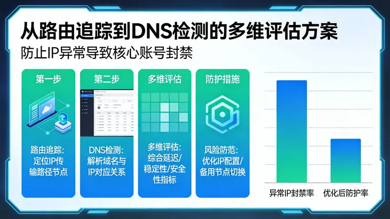 从路由追踪到DNS检测的多维评估方案，防止因IP拉胯导致核心账号被封