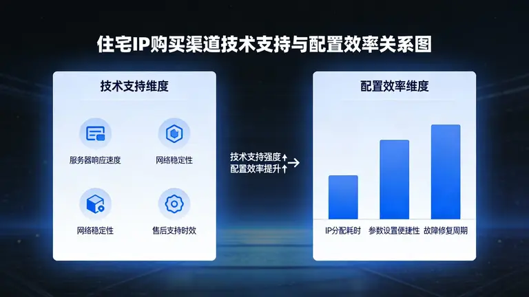 住宅IP购买渠道的技术支持直接影响配置效率
