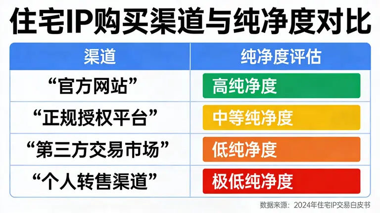 住宅IP购买渠道繁多，但纯净度参差不齐