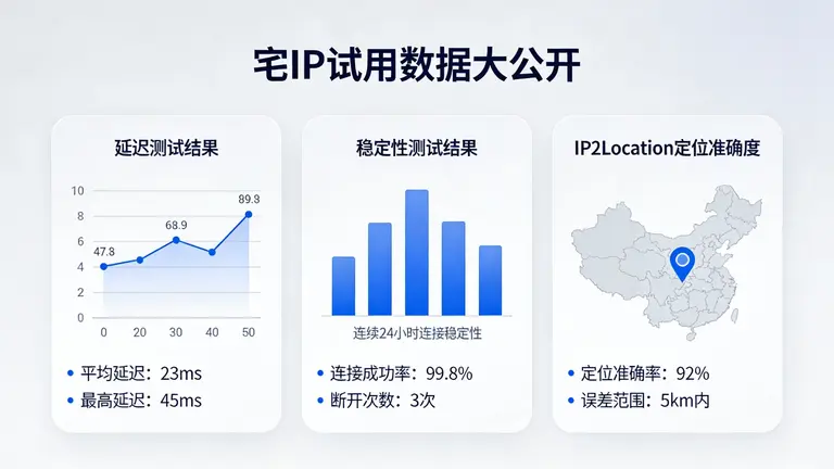 住宅IP试用数据大公开，从延迟、稳定性到IP2Location定位准确度