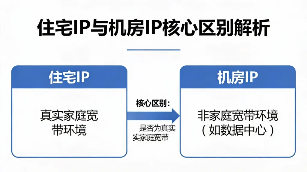 住宅ip与机房ip区别的核心在于它是不是真实的家庭宽带