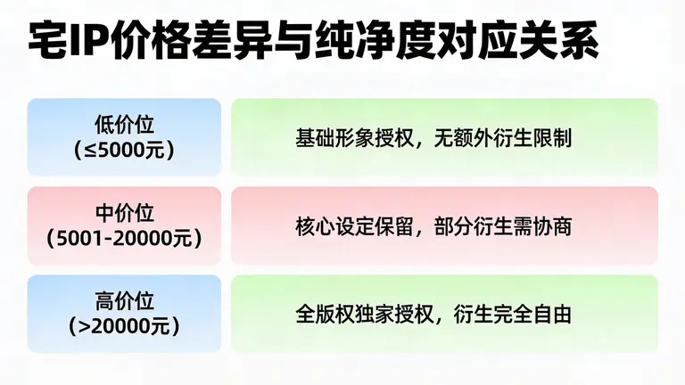 住宅IP的价格差异往往对应着纯净度的不同