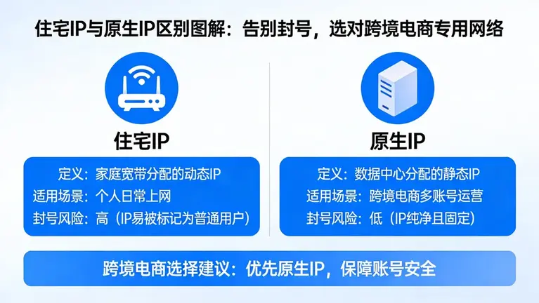 住宅IP与原生IP区别图解：告别封号，选对跨境电商专用网络