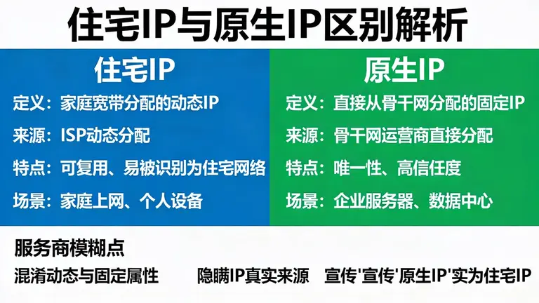 住宅IP与原生IP区别常被服务商故意模糊