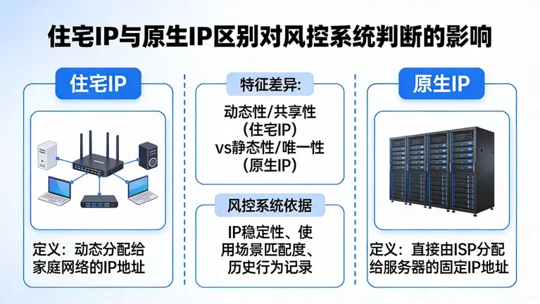 住宅IP与原生IP区别决定了风控系统的判断