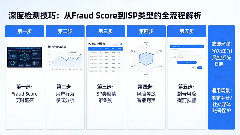 掌握从Fraud Score到ISP类型的深度检测技巧，彻底规避封号风险