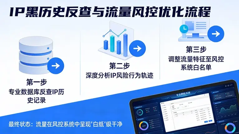 利用专业数据库反查IP的“黑历史”，确保你的流量在风控系统眼中像白纸一样干净