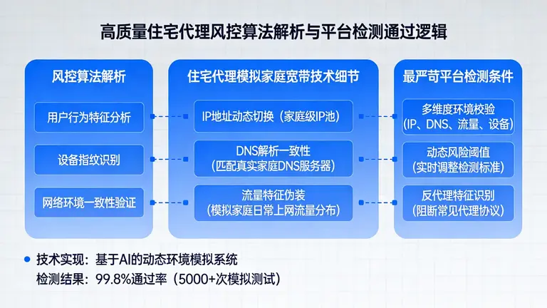 从风控算法的角度，解析高质量住宅代理如何模拟真实家庭宽带环境，通过最严苛的平台检测