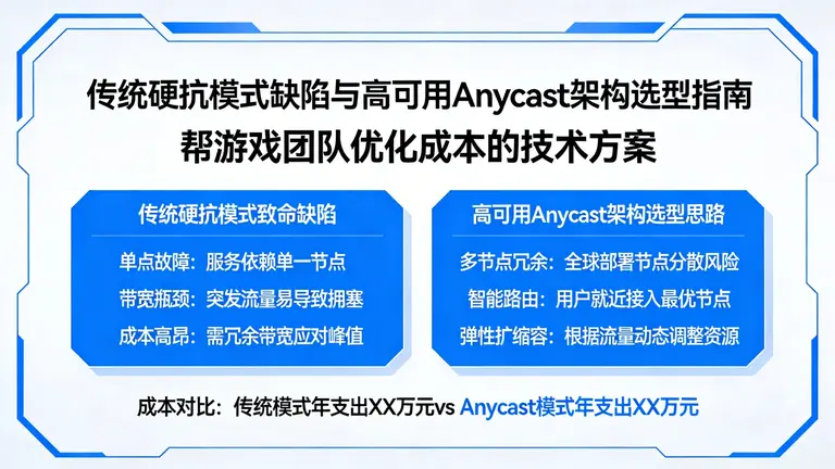 深入分析传统硬抗模式的致命缺陷，提供高可用 Anycast 架构选型思路，帮游戏团队省下冤枉钱