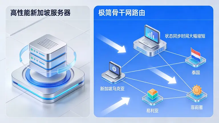 高性能新加坡服务器凭借极简的骨干网路由，大幅缩短东南亚多国用户的状态同步