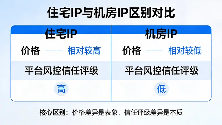 住宅ip和机房ip区别不仅仅是价格，更是平台风控眼中的信任评级