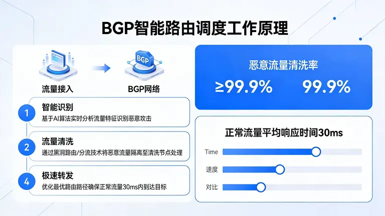 BGP智能路由调度如何做到在清洗恶意流量的同时，依然保持30ms极速响应