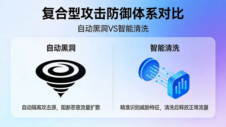 面对复合型攻击，您的防御体系是自动黑洞还是智能清洗？