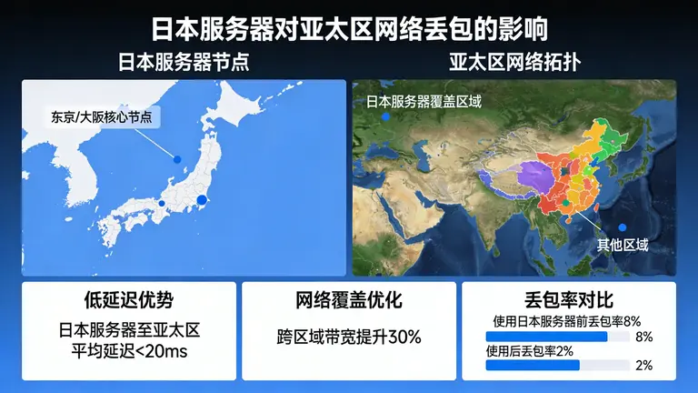 好用的日本服务器是降低亚太区网络丢包的关键